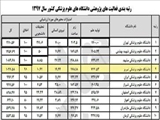 رتبه چهارم دانشگاه علوم پزشکی تبریز در رتبه بندی پژوهشی دانشگاههای علوم پژشکی کشور