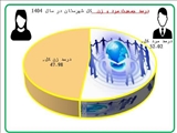 جداول جمعیت برحسب گروه های سنی وجنسی تحت پوشش شبکه بهداشت ملکان