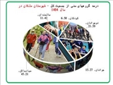 جداول جمعیت برحسب گروه های سنی وجنسی تحت پوشش شبکه بهداشت ملکان